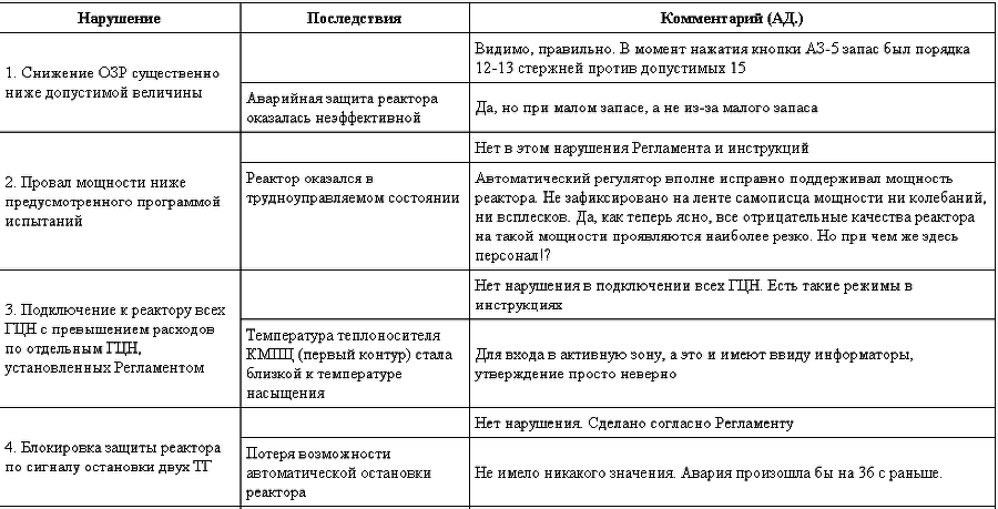 Чернобыль. Как это было table1a.png