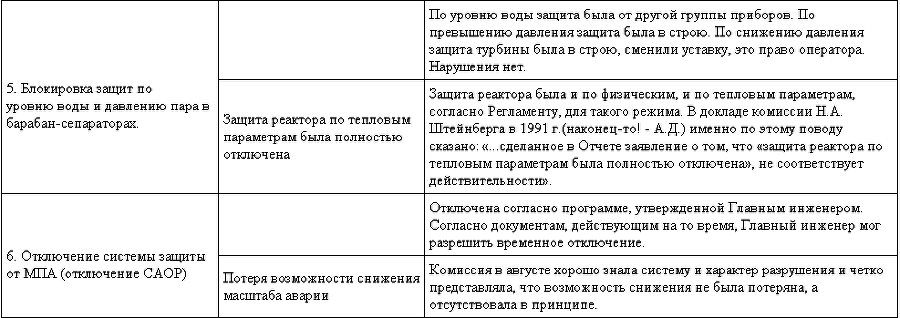 Чернобыль. Как это было table1b.png