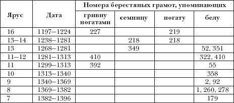 Денежно-весовые системы домонгольской Руси и очерки истории денежной системы средневекового Новгорода i_091.png