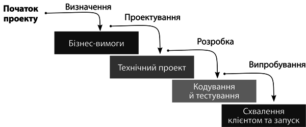 Scrum. Навчись робити вдвічі більше за менший час i_001.png