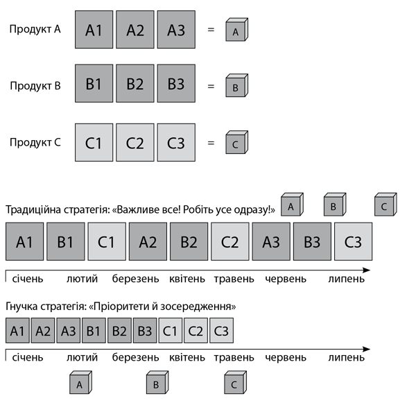Scrum. Навчись робити вдвічі більше за менший час i_004.png