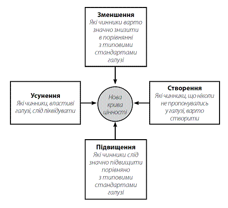 Стратегія Блакитного Океану. Як створити безхмарний ринковий простір і позбутися конкуренції i_006.png