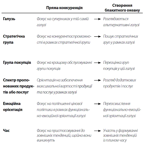 Стратегія Блакитного Океану. Як створити безхмарний ринковий простір і позбутися конкуренції i_016.png