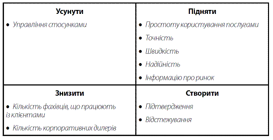 Стратегія Блакитного Океану. Як створити безхмарний ринковий простір і позбутися конкуренції i_021.png
