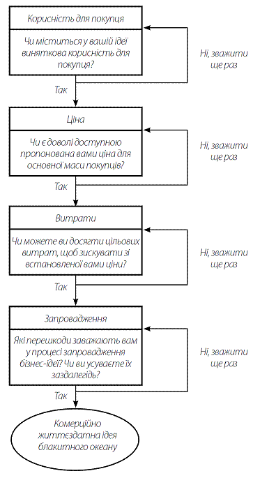 Стратегія Блакитного Океану. Як створити безхмарний ринковий простір і позбутися конкуренції i_025.png