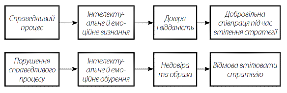 Стратегія Блакитного Океану. Як створити безхмарний ринковий простір і позбутися конкуренції i_036.png