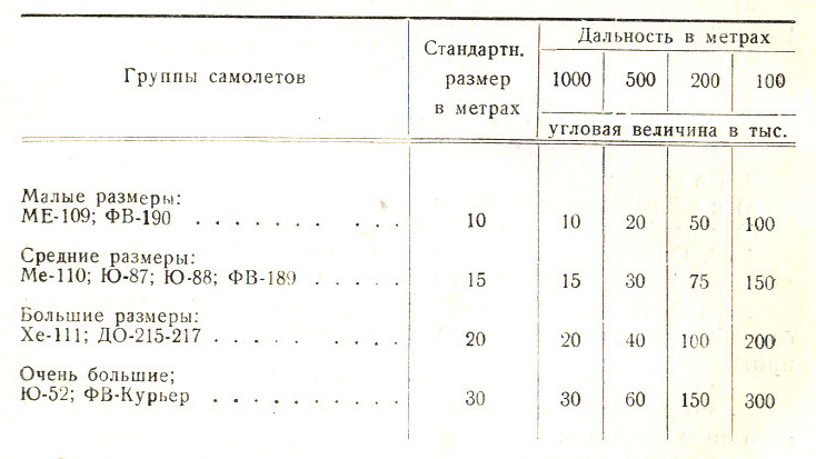 Инструкция по воздушному бою истребительной авиации (ИВБИА-45) table1.jpg
