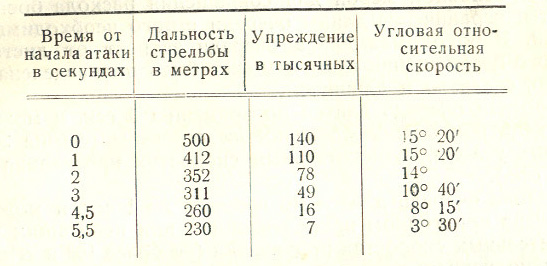 Инструкция по воздушному бою истребительной авиации (ИВБИА-45) table2.jpg