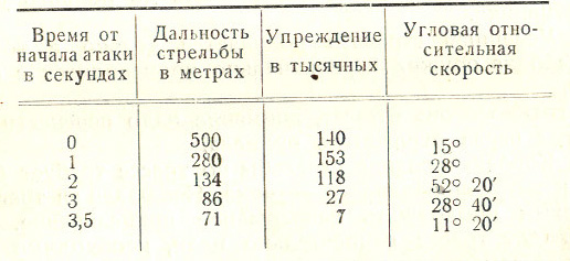 Инструкция по воздушному бою истребительной авиации (ИВБИА-45) table3.jpg