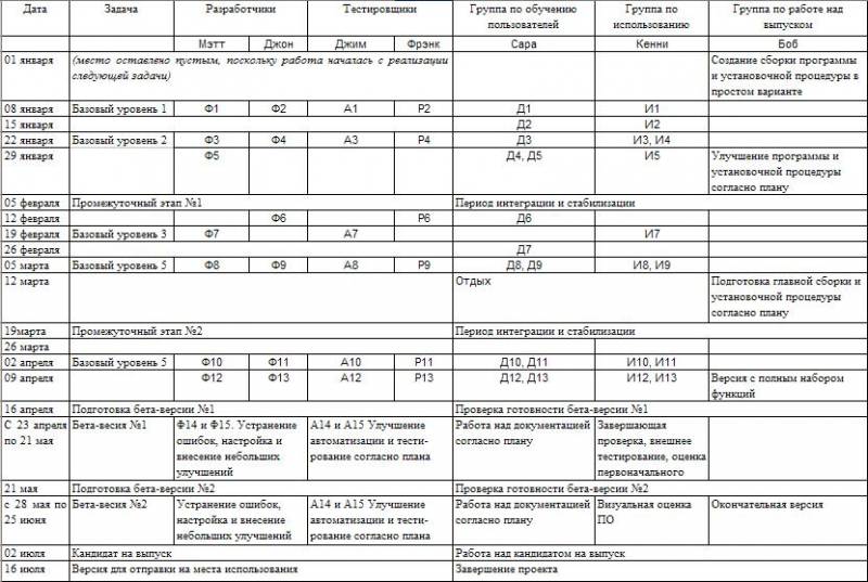Время — деньги. Создание команды разработчиков программного обеспечения pic112.jpg