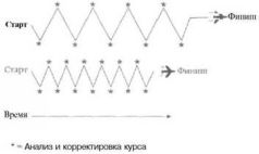 Время — деньги. Создание команды разработчиков программного обеспечения pic121.jpg
