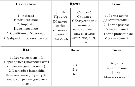 Грамматика французского языка в таблицах i_067.png