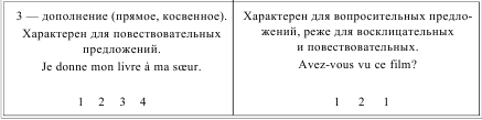 Грамматика французского языка в таблицах i_212.png