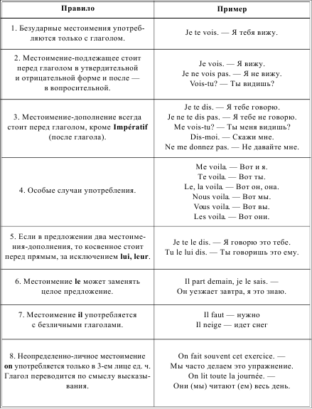 Грамматика французского языка в таблицах i_050.png