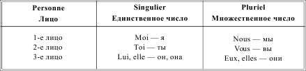 Грамматика французского языка в таблицах i_051.png