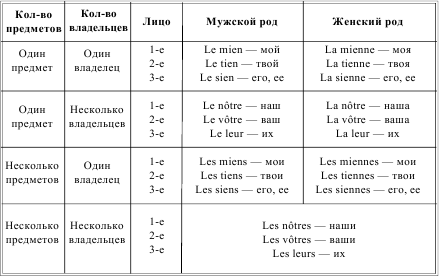 Грамматика французского языка в таблицах i_056.png