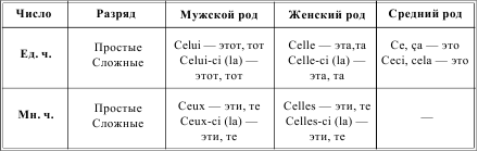 Грамматика французского языка в таблицах i_057.png