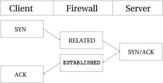 Iptables Tutorial 1.1.19 statetcpclientsubconn.png