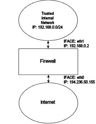 Iptables Tutorial 1.1.19 rc_firewall.png